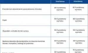Ile płaci ZUS po ustaniu zatrudnienia? Sprawdź, co możesz stracić