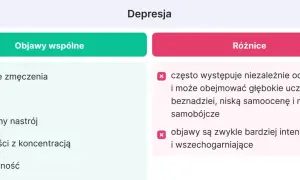 Depresja: objawy wspólne (zmęczenie, apatia, obniżony nastrój, trudności z koncentracją, bezsenność) i różnice (niezależne od pracy, głębokie poczucie beznadziei, myśli samobójcze, intensywne objawy). Wypalenie zawodowe objawy mogą być podobne.