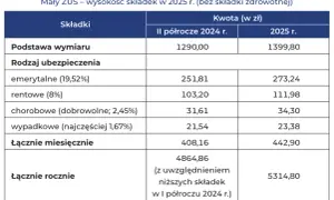 Składki ZUS 1/4 etatu 2025: Ile kosztuje pracownik?