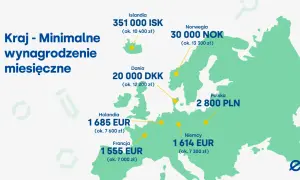 Mapa Europy z minimalnym wynagrodzeniem miesięcznym. Francja: 1555 EUR (ok. 7000 zł).