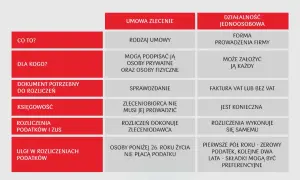 Porównanie: umowa zlecenie a umowa o pracę. Tabela przedstawia kluczowe różnice w zakresie formy, kto może ją zawrzeć, dokumentów, księgowości, rozliczeń i ulg.