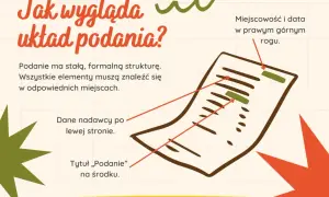 Jak wygląda podanie? Ilustracja pokazuje schemat podania z zaznaczonymi elementami: dane nadawcy, tytuł, miejscowość i data.