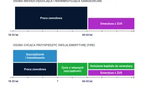 Porównanie ścieżek do emerytury: praca na pół etatu a emerytura minimalna vs. oszczędzanie i inwestowanie dla szybszej emerytury.