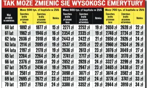 Tabela pokazuje, ile lat pracy do emerytury wpływa na jej wysokość przy różnych kwotach kapitału w ZUS.