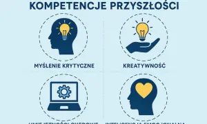 Grafika przedstawia kluczowe kompetencje przyszłości: myślenie krytyczne, kreatywność, umiejętności cyfrowe i inteligencję emocjonalną. Te zawody są potrzebne.
