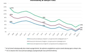 Ile zarabia nauczyciel przedmiotów zawodowych? Sprawdź różnice pensji