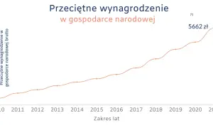 Wykres pokazuje wzrost przeciętnego wynagrodzenia netto w gospodarce narodowej od 2010 do 2021 roku. W 2021 roku wyniosło ono 5662 zł.