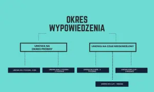 Schemat przedstawia okresy wypowiedzenia umowy o pracę: na okres próbny (3 dni, 2 tygodnie) i na czas nieokreślony (2 tygodnie, 3 miesiące, 1 miesiąc).