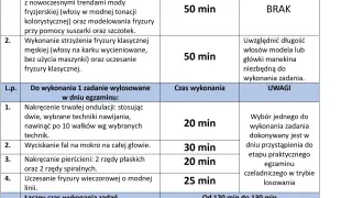 Tabela przedstawia czas trwania egzaminu zawodowego fryzjerskiego: 2 zadania obowiązkowe po 50 min każde, 1 wylosowane zadanie od 20 do 30 min. Łącznie 120-130 min.