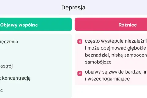 Depresja: objawy wspólne (zmęczenie, apatia, obniżony nastrój, trudności z koncentracją, bezsenność) i różnice (niezależne od pracy, głębokie poczucie beznadziei, myśli samobójcze, intensywne objawy). Wypalenie zawodowe objawy mogą być podobne.