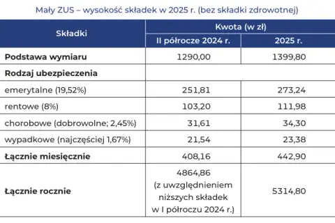 Składki ZUS 1/4 etatu 2025: Ile kosztuje pracownik?