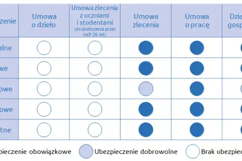 Jakie składki od umowy zlecenie do 26 roku życia? Uniknij kosztów!