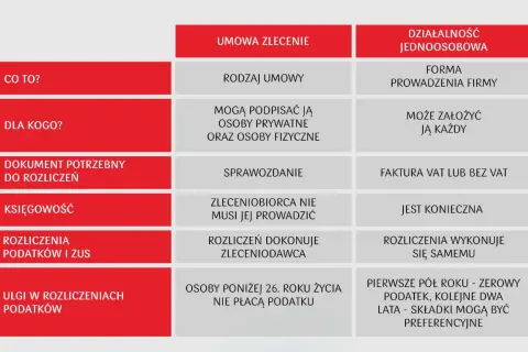 Porównanie: umowa zlecenie a umowa o pracę. Tabela przedstawia kluczowe różnice w zakresie formy, kto może ją zawrzeć, dokumentów, księgowości, rozliczeń i ulg.