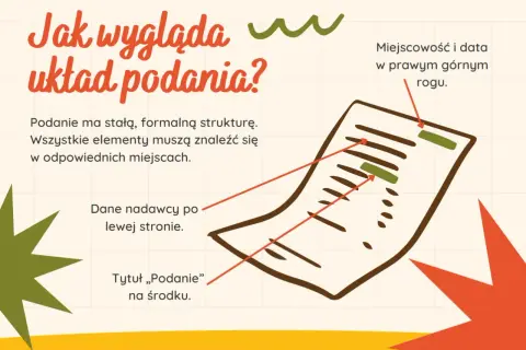 Jak wygląda podanie? Ilustracja pokazuje schemat podania z zaznaczonymi elementami: dane nadawcy, tytuł, miejscowość i data.