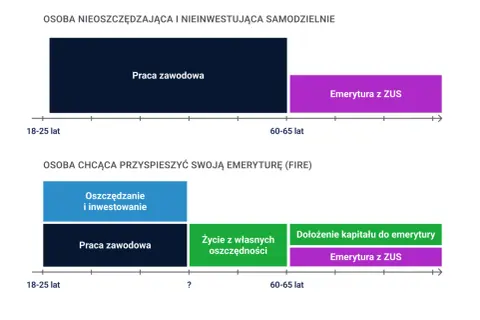 Porównanie ścieżek do emerytury: praca na pół etatu a emerytura minimalna vs. oszczędzanie i inwestowanie dla szybszej emerytury.