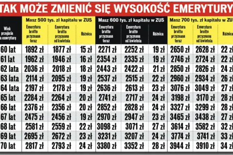 Tabela pokazuje, ile lat pracy do emerytury wpływa na jej wysokość przy różnych kwotach kapitału w ZUS.