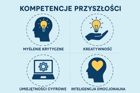 Grafika przedstawia kluczowe kompetencje przyszłości: myślenie krytyczne, kreatywność, umiejętności cyfrowe i inteligencję emocjonalną. Te zawody są potrzebne.