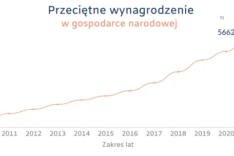 Wykres pokazuje wzrost przeciętnego wynagrodzenia netto w gospodarce narodowej od 2010 do 2021 roku. W 2021 roku wyniosło ono 5662 zł.