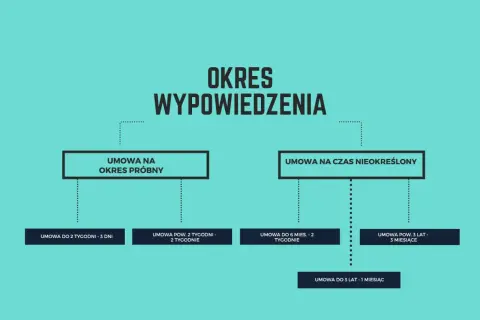 Schemat przedstawia okresy wypowiedzenia umowy o pracę: na okres próbny (3 dni, 2 tygodnie) i na czas nieokreślony (2 tygodnie, 3 miesiące, 1 miesiąc).