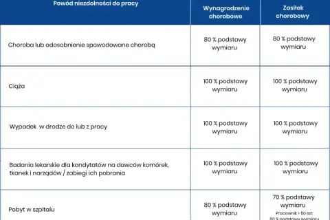 L4 ile procent? Sprawdź nowe zasady zasiłku chorobowego i wynagrodzenia