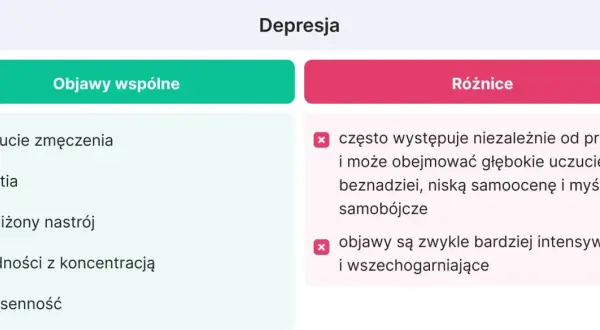 Depresja: objawy wspólne (zmęczenie, apatia, obniżony nastrój, trudności z koncentracją, bezsenność) i różnice (niezależne od pracy, głębokie poczucie beznadziei, myśli samobójcze, intensywne objawy). Wypalenie zawodowe objawy mogą być podobne.