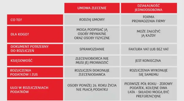 Porównanie: umowa zlecenie a umowa o pracę. Tabela przedstawia kluczowe różnice w zakresie formy, kto może ją zawrzeć, dokumentów, księgowości, rozliczeń i ulg.