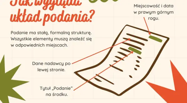 Jak wygląda podanie? Ilustracja pokazuje schemat podania z zaznaczonymi elementami: dane nadawcy, tytuł, miejscowość i data.