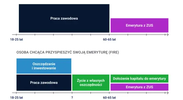 Porównanie ścieżek do emerytury: praca na pół etatu a emerytura minimalna vs. oszczędzanie i inwestowanie dla szybszej emerytury.