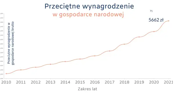 Wykres pokazuje wzrost przeciętnego wynagrodzenia netto w gospodarce narodowej od 2010 do 2021 roku. W 2021 roku wyniosło ono 5662 zł.