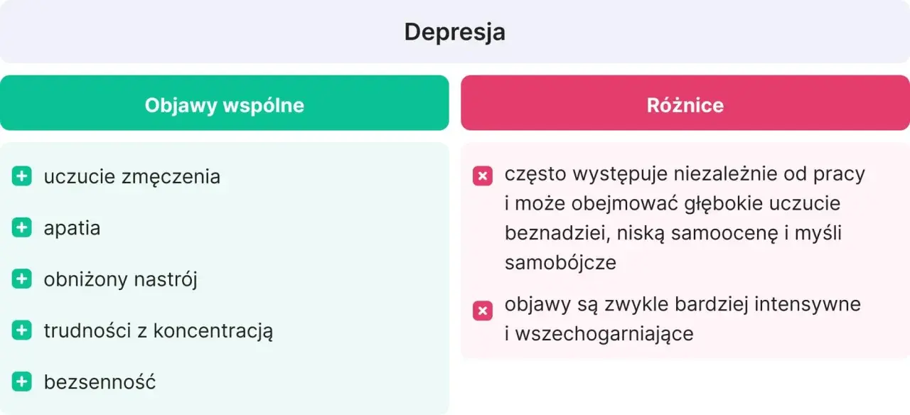 Depresja: objawy wspólne (zmęczenie, apatia, obniżony nastrój, trudności z koncentracją, bezsenność) i różnice (niezależne od pracy, głębokie poczucie beznadziei, myśli samobójcze, intensywne objawy). Wypalenie zawodowe objawy mogą być podobne.