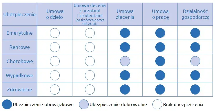 Jakie składki od umowy zlecenie do 26 roku życia? Uniknij kosztów!