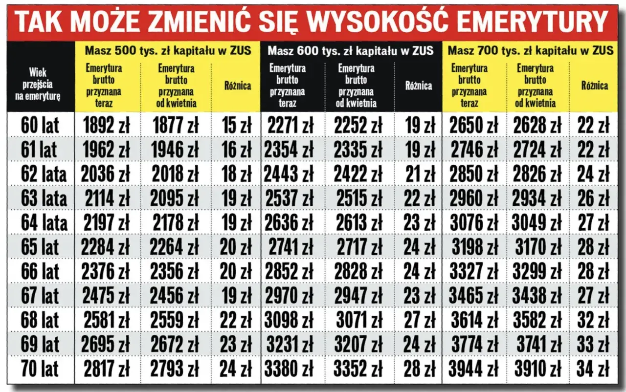 Tabela pokazuje, ile lat pracy do emerytury wpływa na jej wysokość przy różnych kwotach kapitału w ZUS.