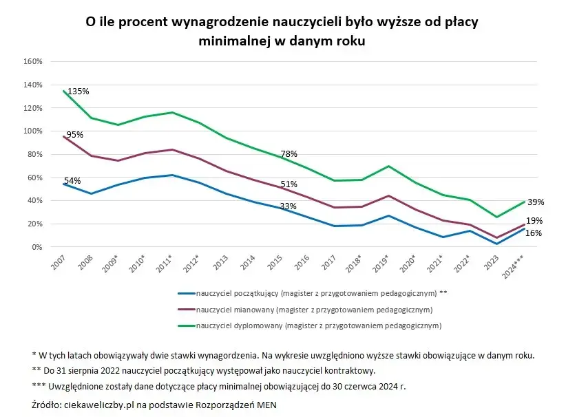 Ile zarabia nauczyciel przedmiotów zawodowych? Sprawdź różnice pensji