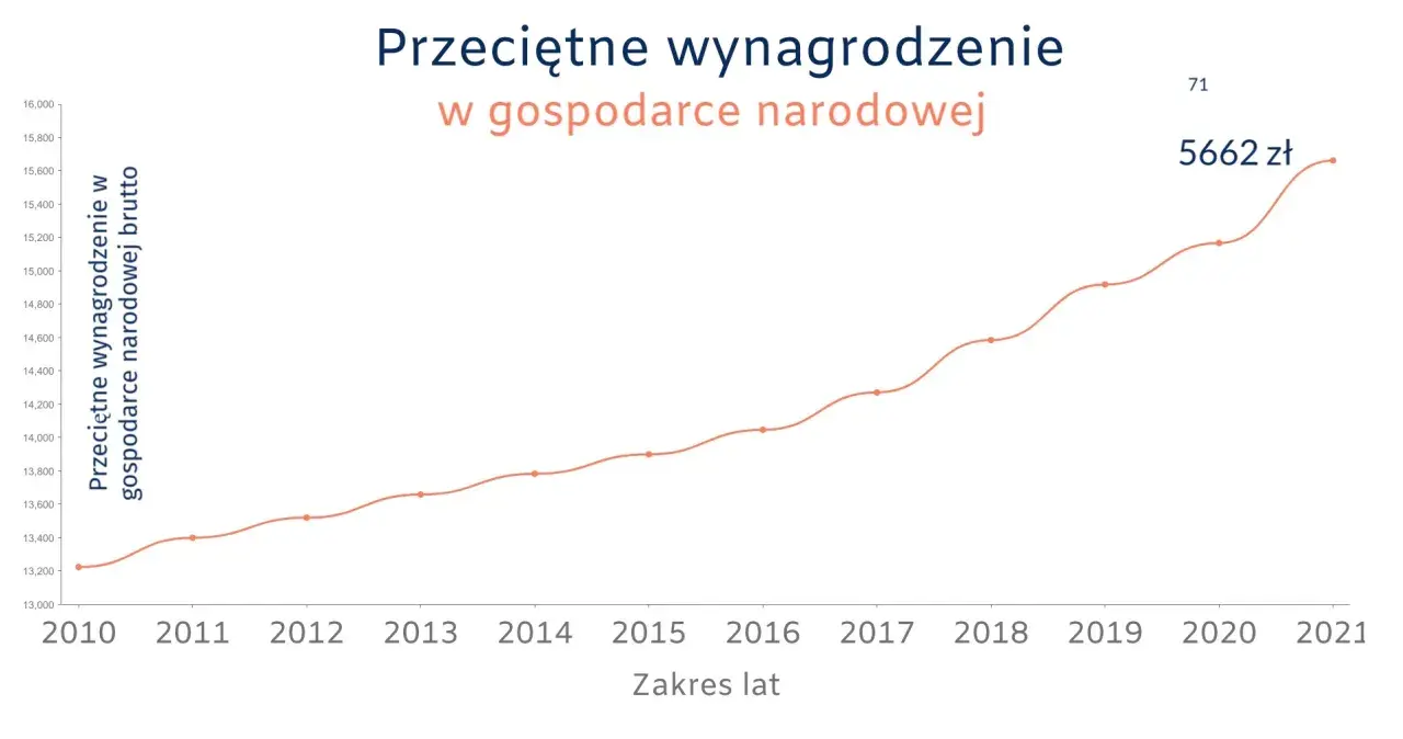 Wykres pokazuje wzrost przeciętnego wynagrodzenia netto w gospodarce narodowej od 2010 do 2021 roku. W 2021 roku wyniosło ono 5662 zł.