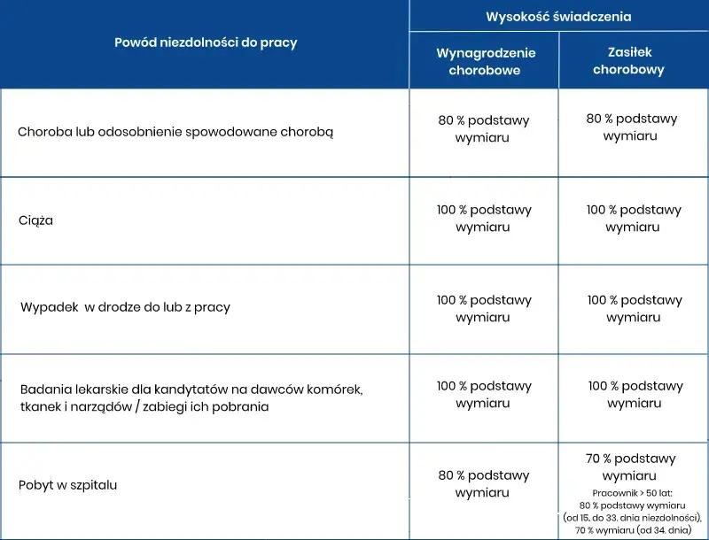 L4 ile procent? Sprawdź nowe zasady zasiłku chorobowego i wynagrodzenia