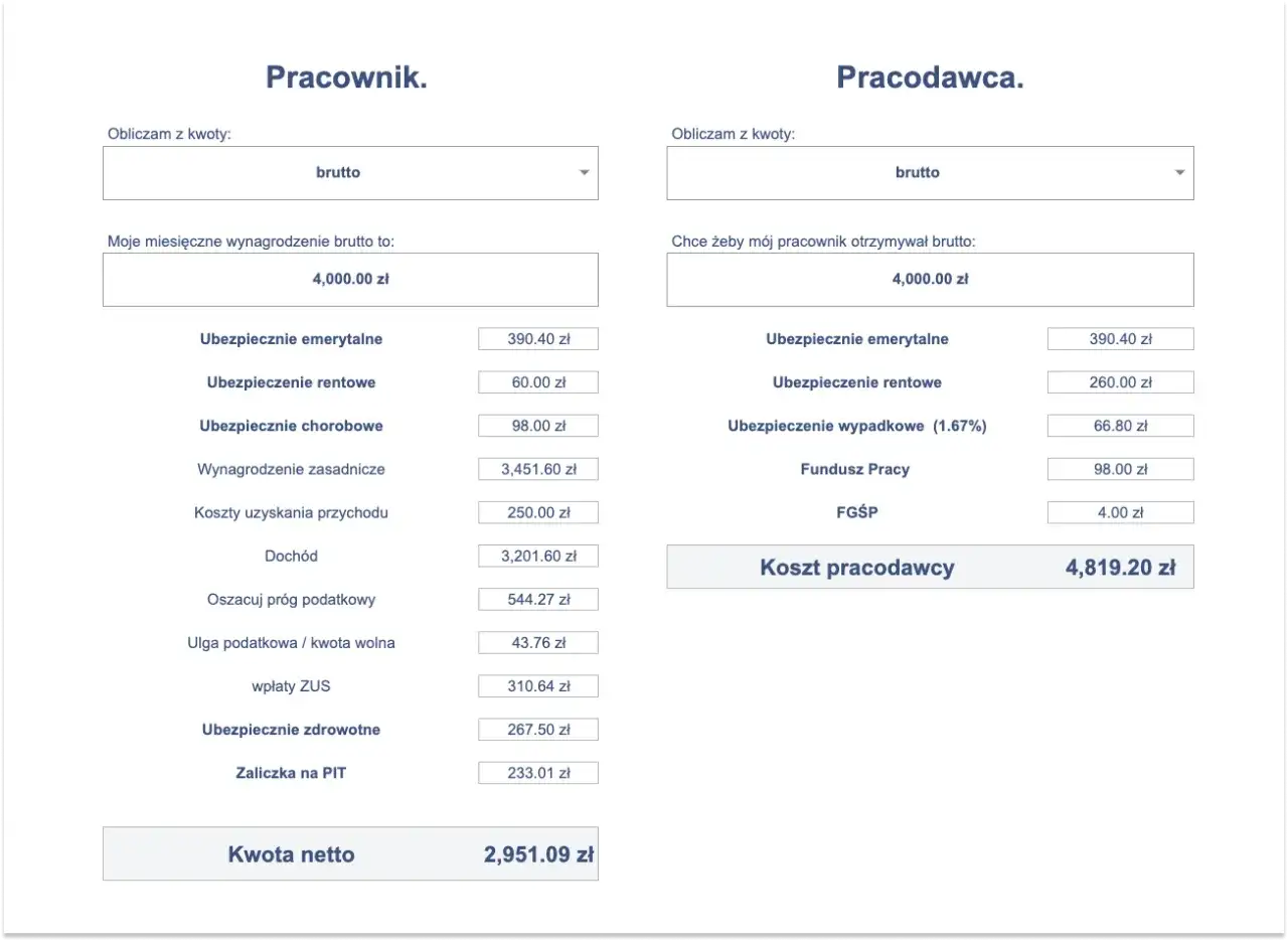 Kalkulator zlecenie: 22 80 brutto ile to netto? Wynagrodzenie 4000 zł brutto, netto 2951.09 zł. Koszt pracodawcy 4819.20 zł.
