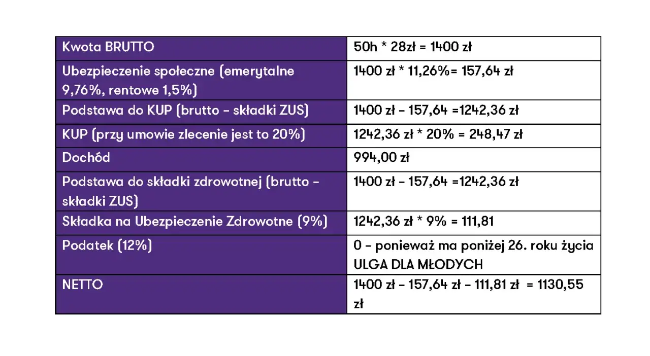 Student umowa o pracę a umowa zlecenie ZUS