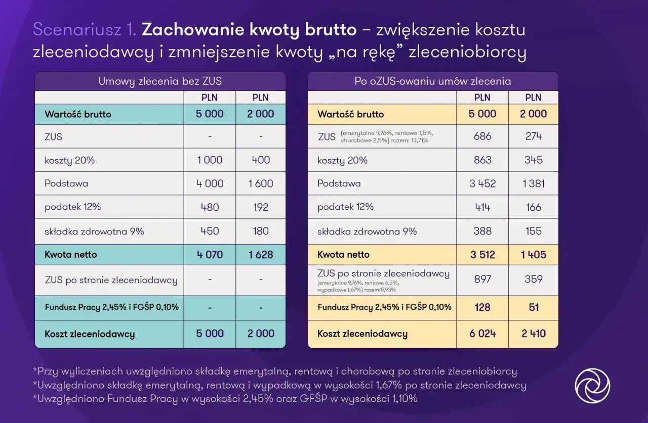 Porównanie umowa zlecenie a umowa o pracę: tabela pokazuje różnice w kosztach i wynagrodzeniu netto przy kwocie brutto 5000 i 2000 PLN.