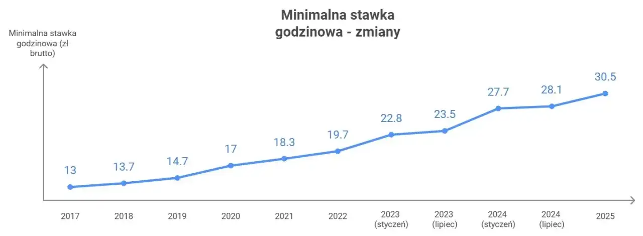 Zdjęcie Umowa zlecenie ile na godzinę netto - poznaj swoje realne zarobki