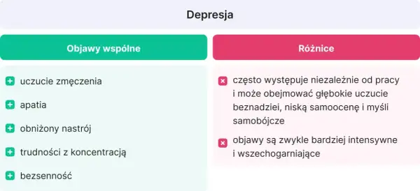 Depresja: objawy wspólne (zmęczenie, apatia, obniżony nastrój, trudności z koncentracją, bezsenność) i różnice (niezależne od pracy, głębokie poczucie beznadziei, myśli samobójcze, intensywne objawy). Wypalenie zawodowe objawy mogą być podobne.