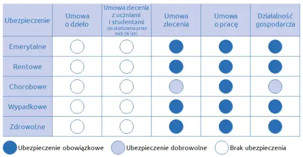 Jakie składki od umowy zlecenie do 26 roku życia? Uniknij kosztów!