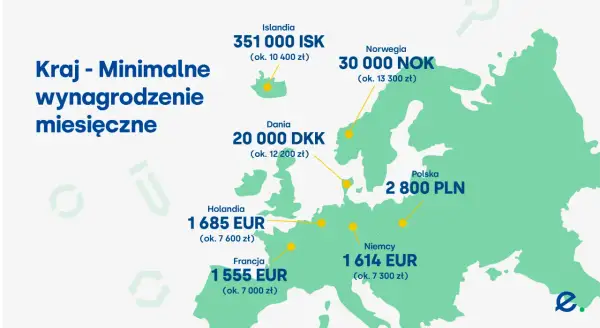 Mapa Europy z minimalnym wynagrodzeniem miesięcznym. Francja: 1555 EUR (ok. 7000 zł).
