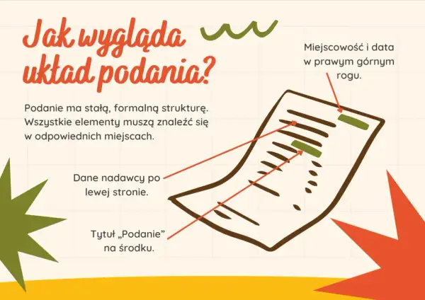 Jak wygląda podanie? Ilustracja pokazuje schemat podania z zaznaczonymi elementami: dane nadawcy, tytuł, miejscowość i data.