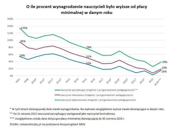 Ile zarabia nauczyciel przedmiotów zawodowych? Sprawdź różnice pensji