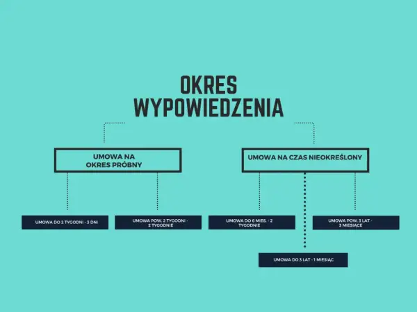 Schemat przedstawia okresy wypowiedzenia umowy o pracę: na okres próbny (3 dni, 2 tygodnie) i na czas nieokreślony (2 tygodnie, 3 miesiące, 1 miesiąc).