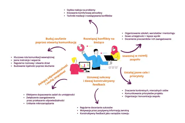 Diagram pokazuje, jak motywować pracowników: buduj zaufanie, deleguj, inwestuj w rozwój, ustalaj cele, doceniaj sukcesy i rozwiązuj konflikty.